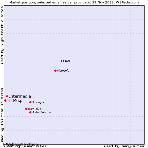 Market position of Intermedia vs. HitMe.pl vs. Webhost Python