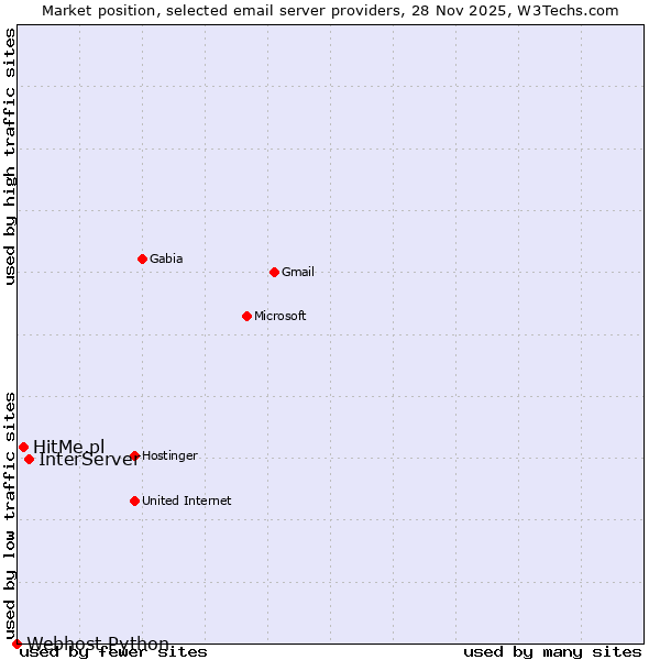 Market position of InterServer vs. HitMe.pl vs. Webhost Python