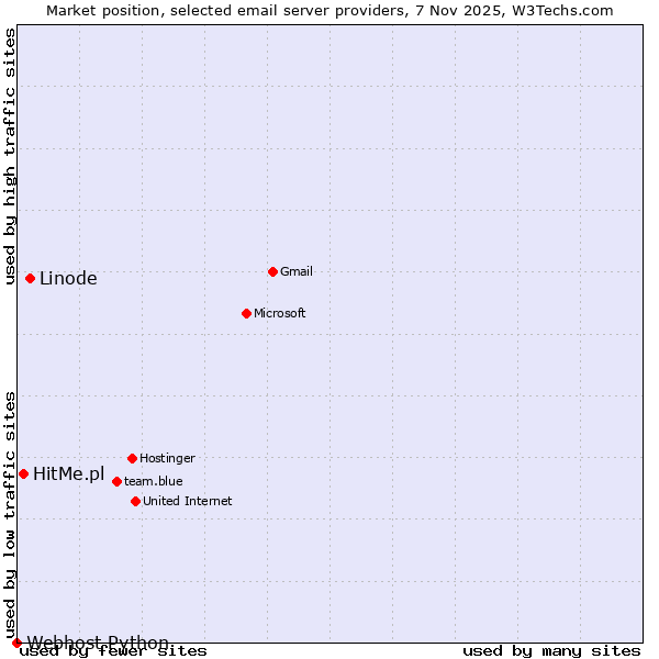 Market position of Linode vs. HitMe.pl vs. Webhost Python