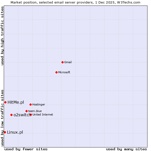 Market position of o2switch vs. HitMe.pl vs. Linux.pl
