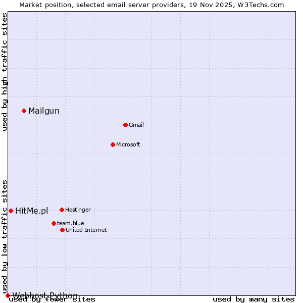 Market position of Mailgun vs. HitMe.pl vs. Webhost Python