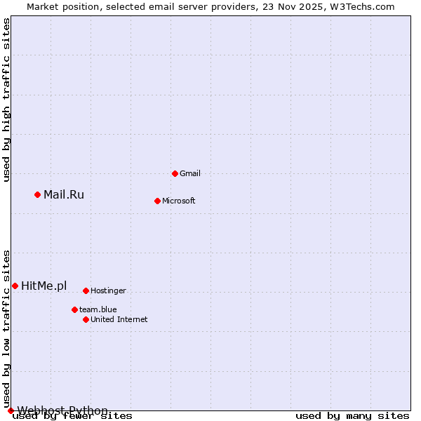 Market position of Mail.Ru vs. HitMe.pl vs. Webhost Python
