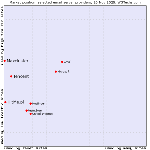 Market position of Tencent vs. HitMe.pl vs. Maxcluster