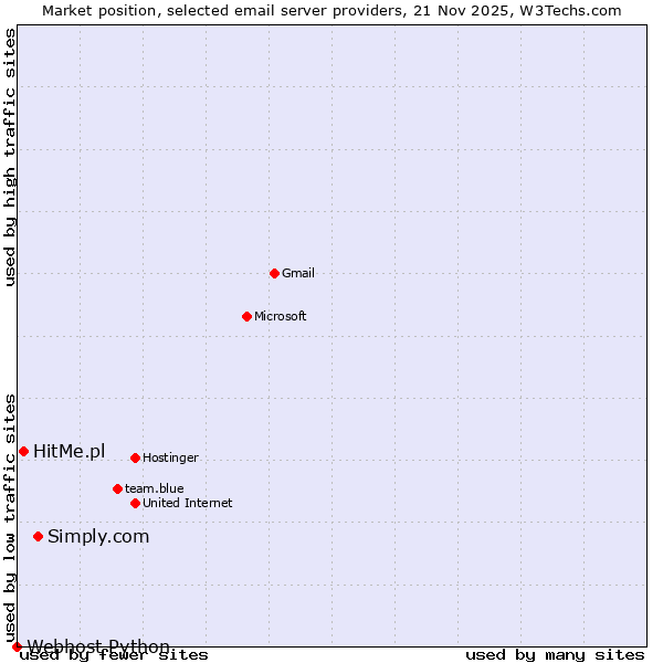 Market position of Simply.com vs. HitMe.pl vs. Webhost Python