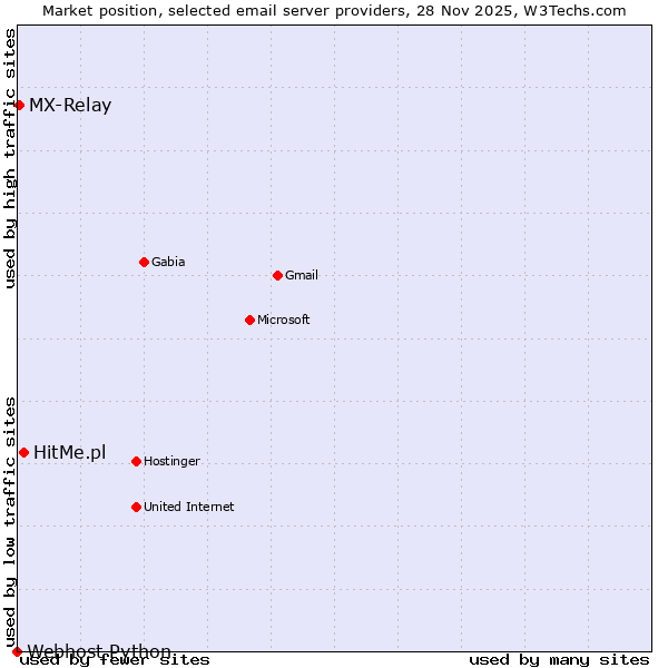 Market position of HitMe.pl vs. MX-Relay vs. Webhost Python