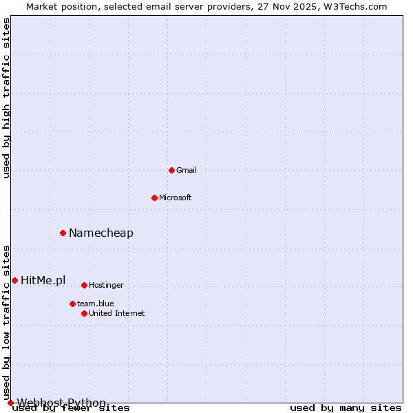 Market position of Namecheap vs. HitMe.pl vs. Webhost Python