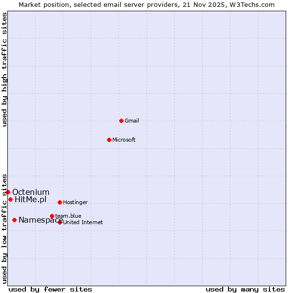 Market position of Namespace vs. HitMe.pl vs. Octenium