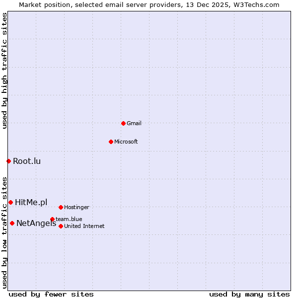 Market position of NetAngels vs. HitMe.pl vs. Root.lu