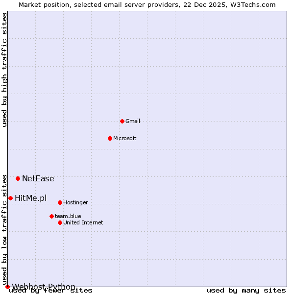 Market position of NetEase vs. HitMe.pl vs. Webhost Python