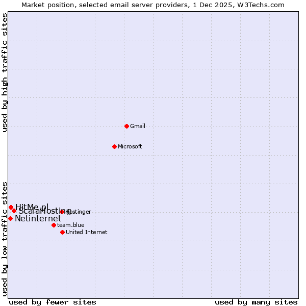 Market position of ScalaHosting vs. HitMe.pl vs. Netinternet