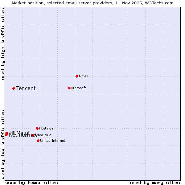 Market position of Tencent vs. HitMe.pl vs. Netinternet