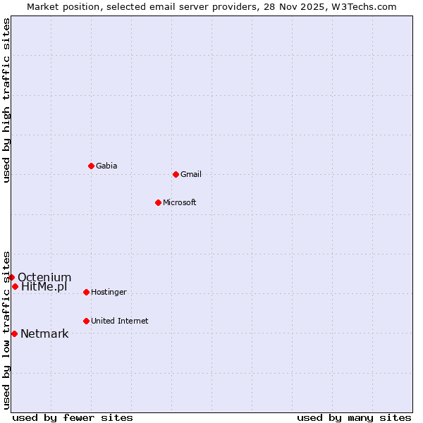 Market position of HitMe.pl vs. Netmark vs. Octenium