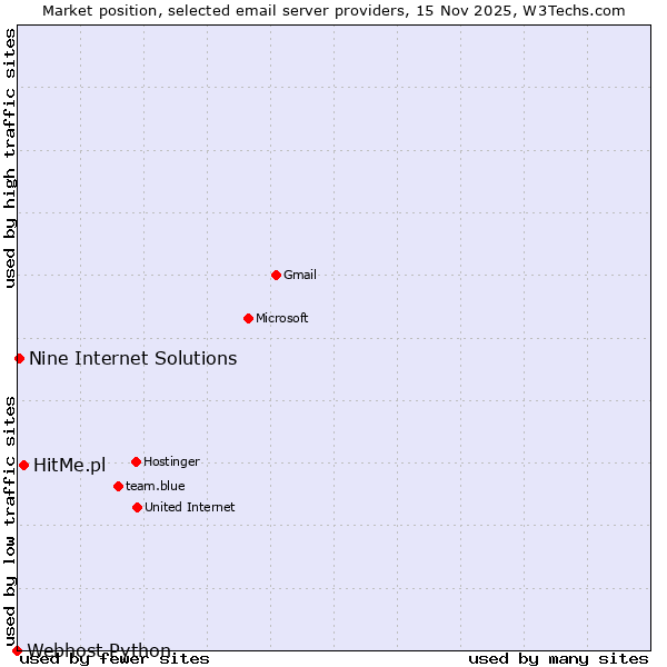 Market position of HitMe.pl vs. Nine Internet Solutions vs. Webhost Python