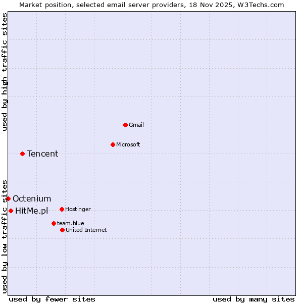 Market position of Tencent vs. HitMe.pl vs. Octenium