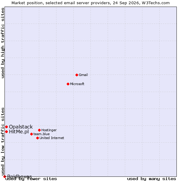 Market position of HitMe.pl vs. Opalstack vs. Raidboxes