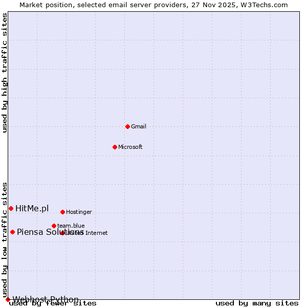 Market position of Piensa Solutions vs. HitMe.pl vs. Webhost Python
