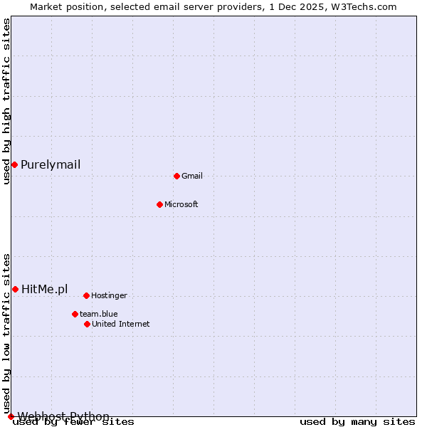 Market position of HitMe.pl vs. Purelymail vs. Webhost Python