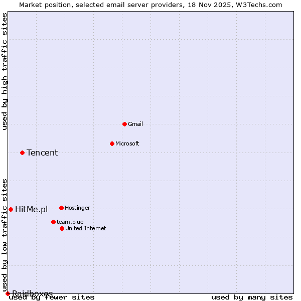 Market position of Tencent vs. HitMe.pl vs. Raidboxes