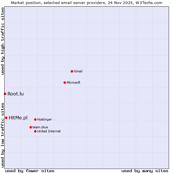 Market position of HitMe.pl vs. Root.lu
