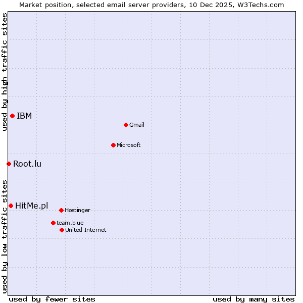 Market position of IBM vs. HitMe.pl vs. Root.lu