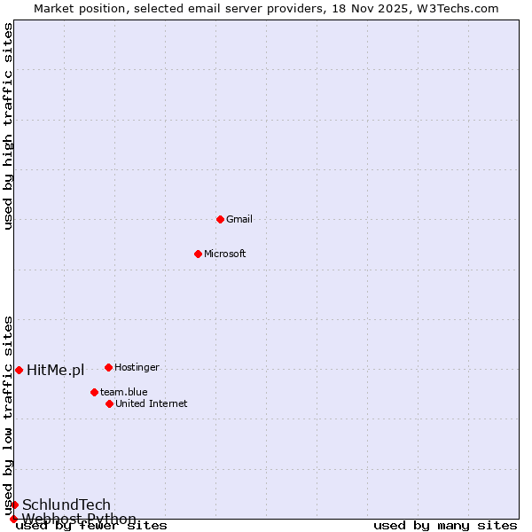 Market position of HitMe.pl vs. SchlundTech vs. Webhost Python
