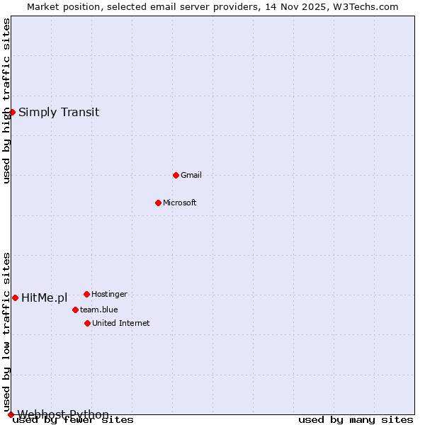 Market position of HitMe.pl vs. Simply Transit vs. Webhost Python