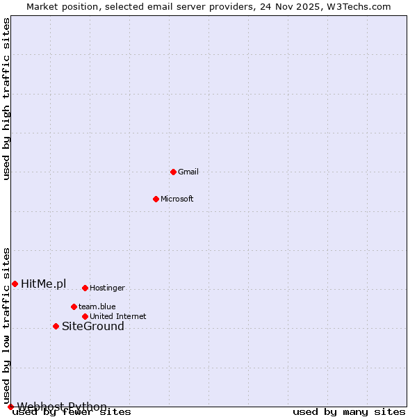 Market position of SiteGround vs. HitMe.pl vs. Webhost Python