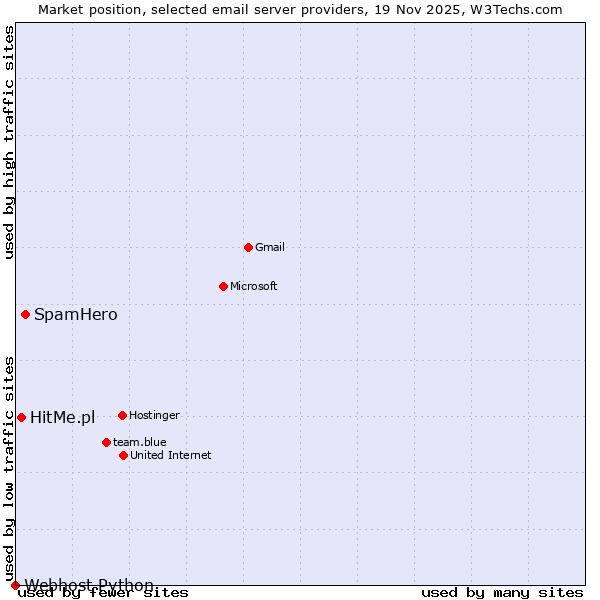 Market position of SpamHero vs. HitMe.pl vs. Webhost Python