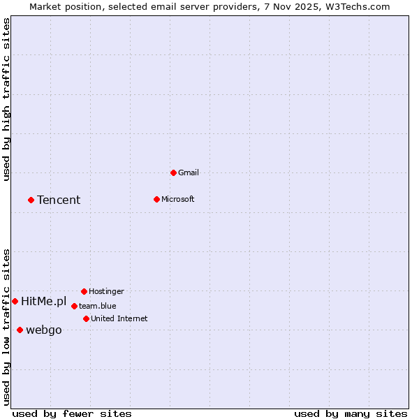 Market position of Tencent vs. webgo vs. HitMe.pl