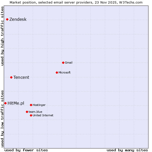 Market position of Tencent vs. Zendesk vs. HitMe.pl