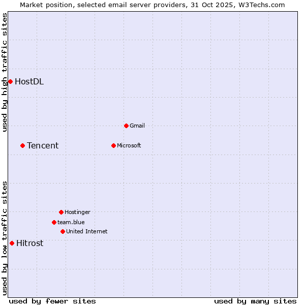 Market position of Tencent vs. Hitrost vs. HostDL