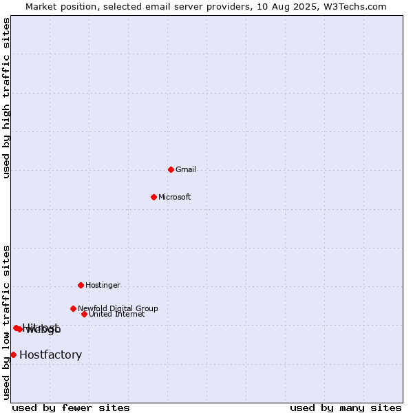 Market position of webgo vs. Hitrost vs. Hostfactory