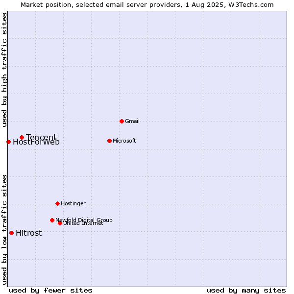 Market position of Tencent vs. Hitrost vs. HostForWeb