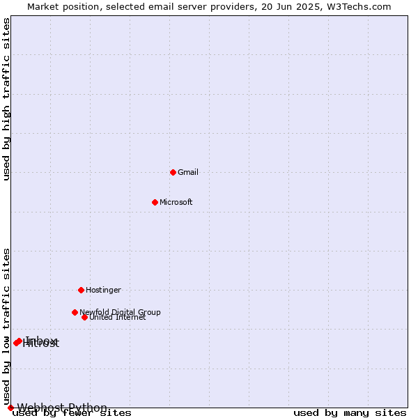 Market position of Inbox vs. Hitrost vs. Webhost Python