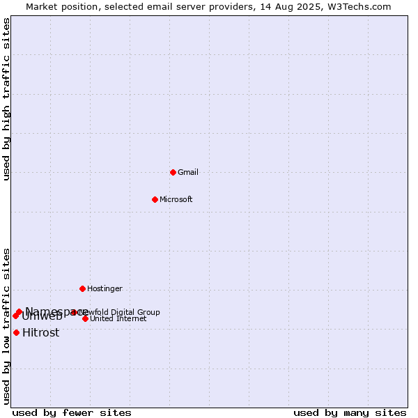 Market position of Namespace vs. Hitrost vs. Uniweb