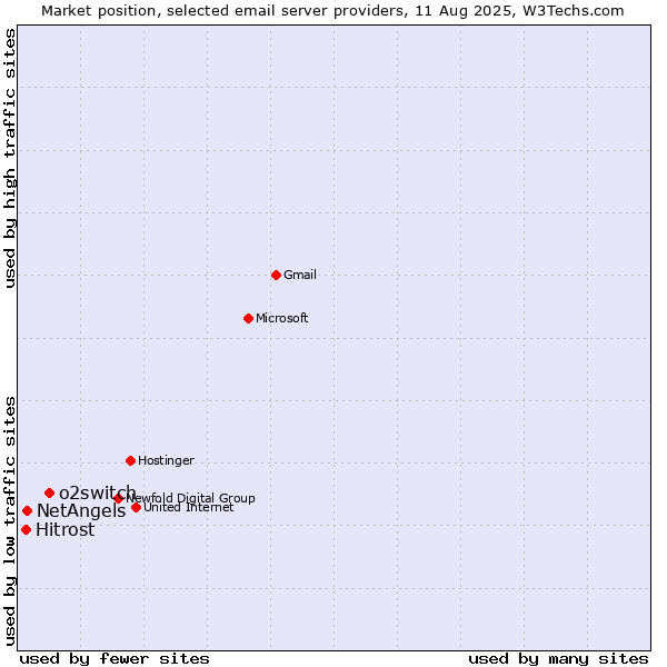 Market position of o2switch vs. NetAngels vs. Hitrost
