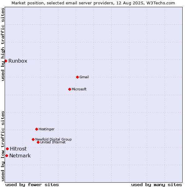 Market position of Hitrost vs. Netmark vs. Runbox