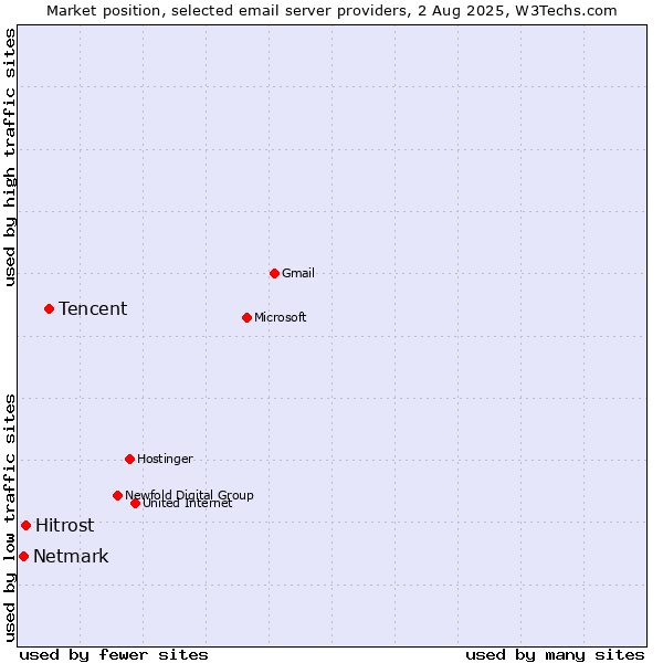 Market position of Tencent vs. Hitrost vs. Netmark