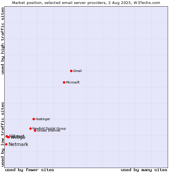 Market position of webgo vs. Hitrost vs. Netmark
