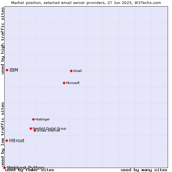 Market position of IBM vs. Hitrost vs. Webhost Python