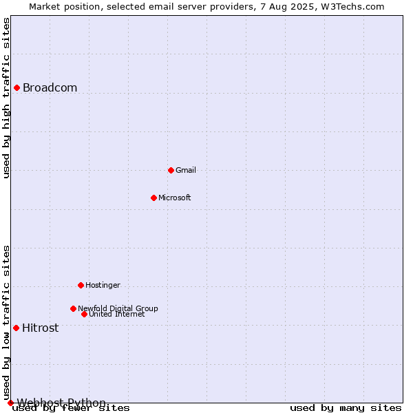 Market position of Broadcom vs. Hitrost vs. Webhost Python