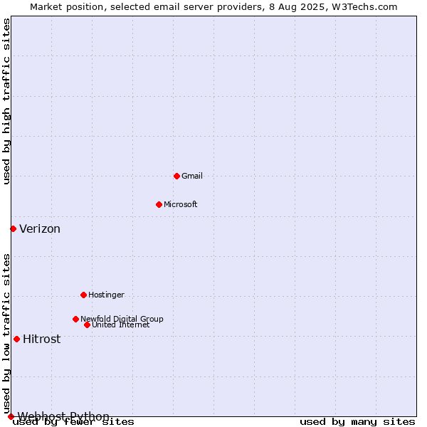 Market position of Hitrost vs. Verizon vs. Webhost Python