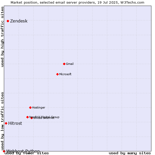 Market position of Zendesk vs. Hitrost vs. Webhost Python