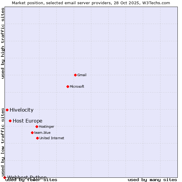 Market position of Host Europe vs. Hivelocity vs. Webhost Python