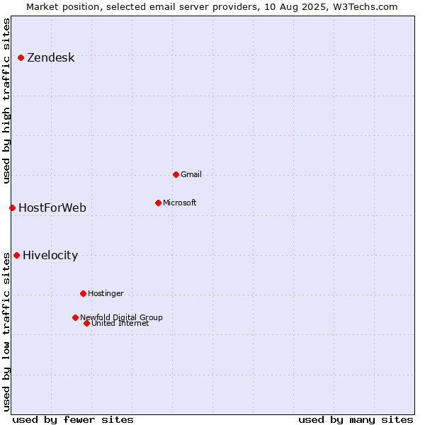 Market position of Zendesk vs. Hivelocity vs. HostForWeb