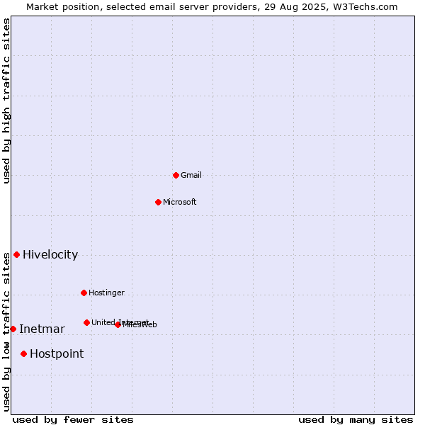 Market position of Hostpoint vs. Hivelocity vs. Inetmar
