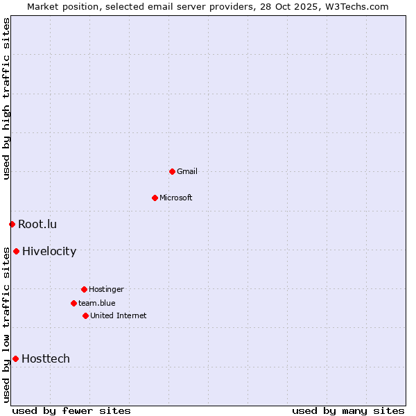 Market position of Hivelocity vs. Hosttech vs. Root.lu