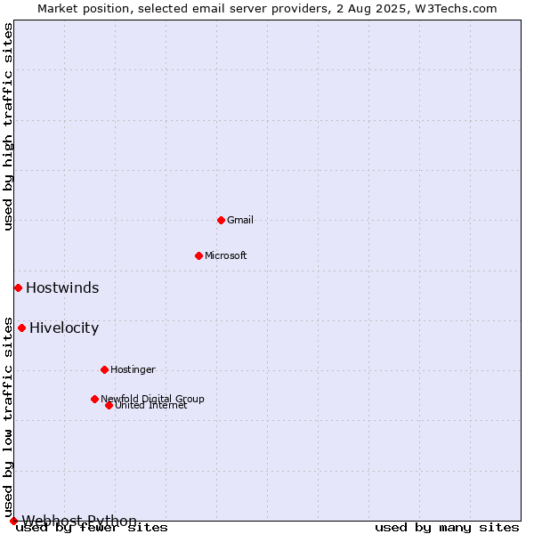 Market position of Hivelocity vs. Hostwinds vs. Webhost Python