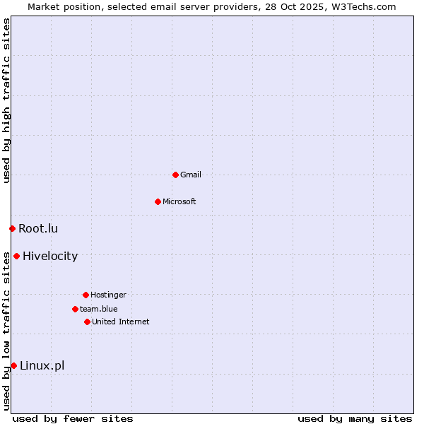 Market position of Hivelocity vs. Linux.pl vs. Root.lu
