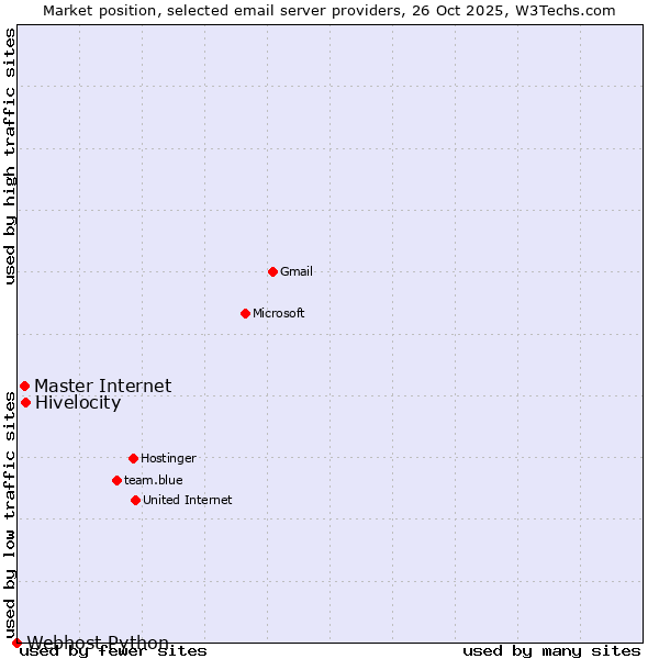 Market position of Hivelocity vs. Master Internet vs. Webhost Python